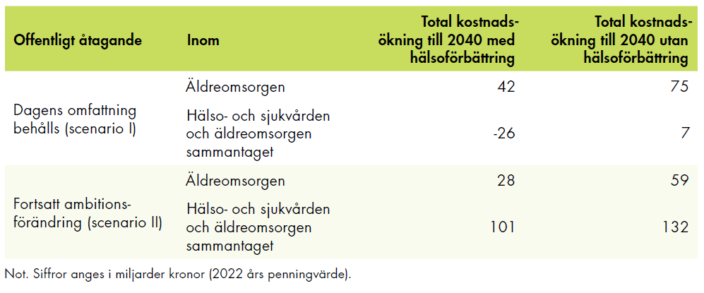 Vid hälsoförbättring behövs effektiviseringar motsvarande 42 miljarder kronor för att behålla dagens omfattning av det offentliga åtagandet. Utan hälsoförbättring är behovet 75 miljarder kronor fram till 2040.