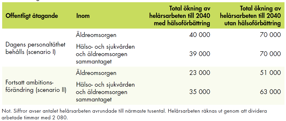 Genom bättre hälsa i den äldre befolkningen sjunker behovet av personella resurser för att behålla dagens personaltäthet från 70 000 helårsarbeten till drygt 40 000 helårsarbeten fram till 2040 i äldreomsorgen. För att behålla dagens personaltäthet i det offentliga åtagandet i hälso- och sjukvården och äldreomsorgen sammantaget behöver antalet helårsarbeten öka med drygt 39 000 till 2040.