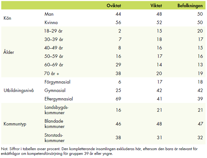 De oviktade enkätresultaten är överrepresenterat av äldre, personer med eftergymnasial utbildning och kvinnor. Fördelningen om kön, ålder, utbildningsnivå och kommuntyp i det viktade enkätunderlaget stämmer väl överens med fördelning över samma variabler i befolkningen. 