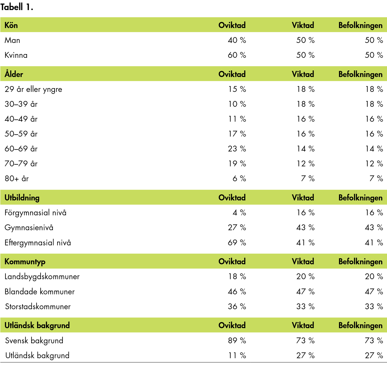 Tabellen visar den oviktade och den viktade fördelningen jämfört med fördelningen i befolkningen.