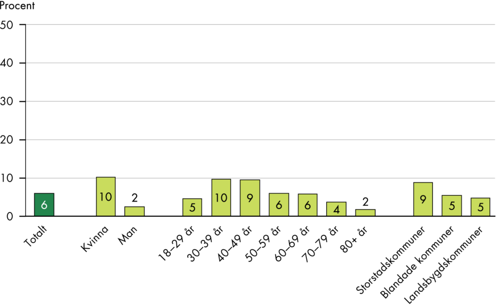 Andelen som genomgått estetisk kirurgi eller injektionsbehandlingar är 10 procent bland kvinnor, cirka 10 procent i åldersgruppen 30–49 år och 9 procent i storstadskommuner. Bland övriga grupper är andelen lägre. 