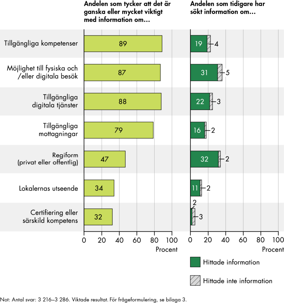 Knappt 90 procent svarar att det är viktigt med information om tillgängliga kompetenser, besöksformer och digitala tjänster, och 23-36 procent har sökt efter sådan information tidigare. 79 procent tycker det är viktig med information om mottagningar, medan mindre än 50 procent tycker att det är viktigt med information om regiform, lokalernas utseende och certifieringar.