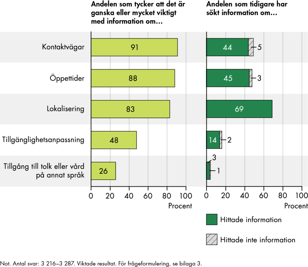 Omkring 90 procent tycker att det är viktigt med information om kontaktvägar och öppettider, medan något färre tycker att det är viktigt med information om lokalisering. 48-69 procent har sökt efter informationen tidigare. 48 respektive 26 procent tycker att det är viktigt med information om tillgänglighetsanpassning och tillgång till tolk eller vård på annat språk.