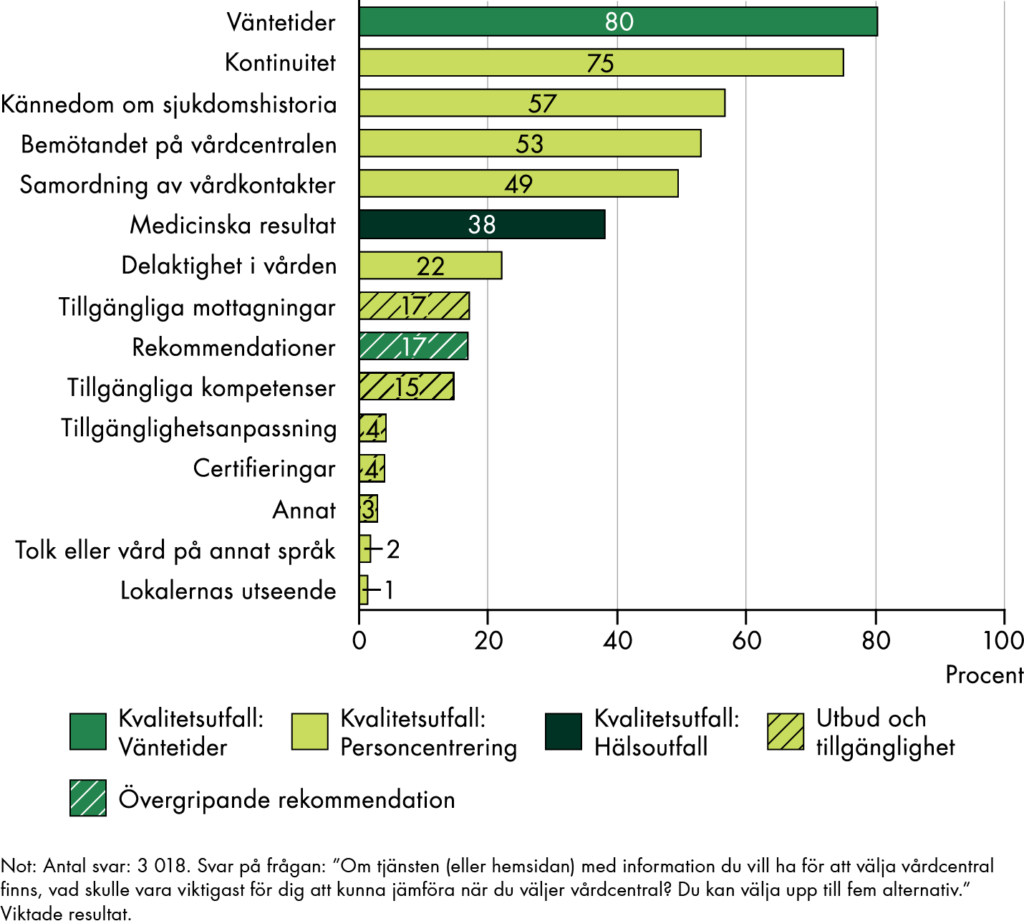 Information om väntetider prioriteras högst, följt av kontinuitet, bemötande och samordning. Därefter kommer information om medicinska resultat, delaktighet, mottagningar, rekommendationer från andra patienter och tillgängliga kompetenser. Få prioriterar information om tillgänglighetsanpassning, certifieringar, tillgång till tolk eller vård på annat språk samt lokalernas utseende.