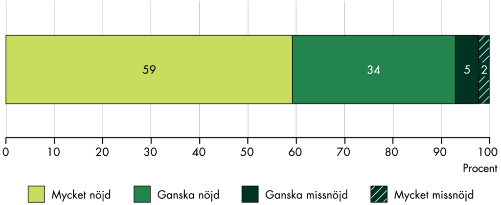 93 procent var ganska eller mycket nöjda med sin behandling.