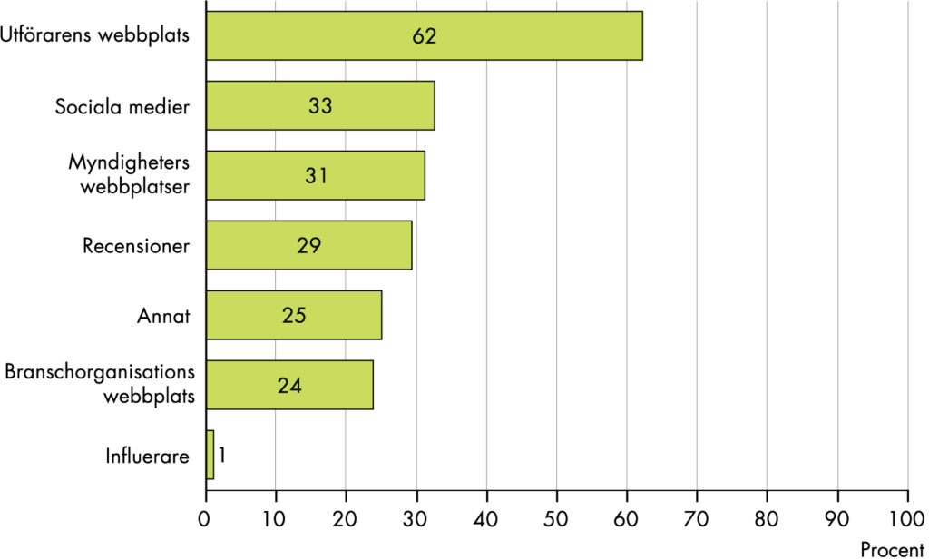 62 procent sökte information på utförarens webbplats, 29–33 procent på sociala medier, myndigheters webbplatser eller recensioner, 24 på branschorganisationers webbplatser och 1 procent från influerare. 25 procent sökte information någon annanstans. 