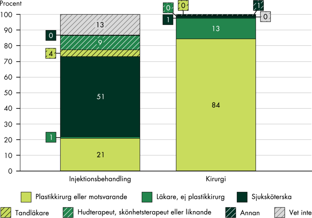 Perioden 2010–2024 uppfattades de flesta som utförde kirurgi vara plastikkirurger, medan det var en större variation bland personerna som utförde injektioner.