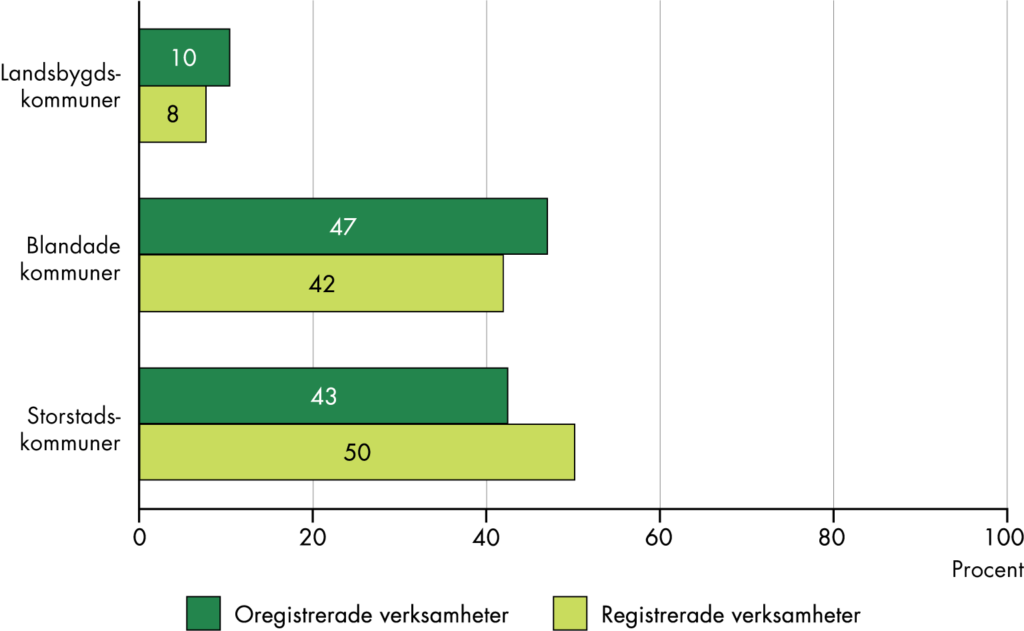 Av de oregistrerade verksamheterna fanns 43 procent i storstadskommuner, jämfört med 50 procent registrerade. 47 procent fanns i blandade kommuner, jämfört med 42 procent registrerade, och 10 procent i landsbygdskommuner, jämför med 8 procent registrerade.