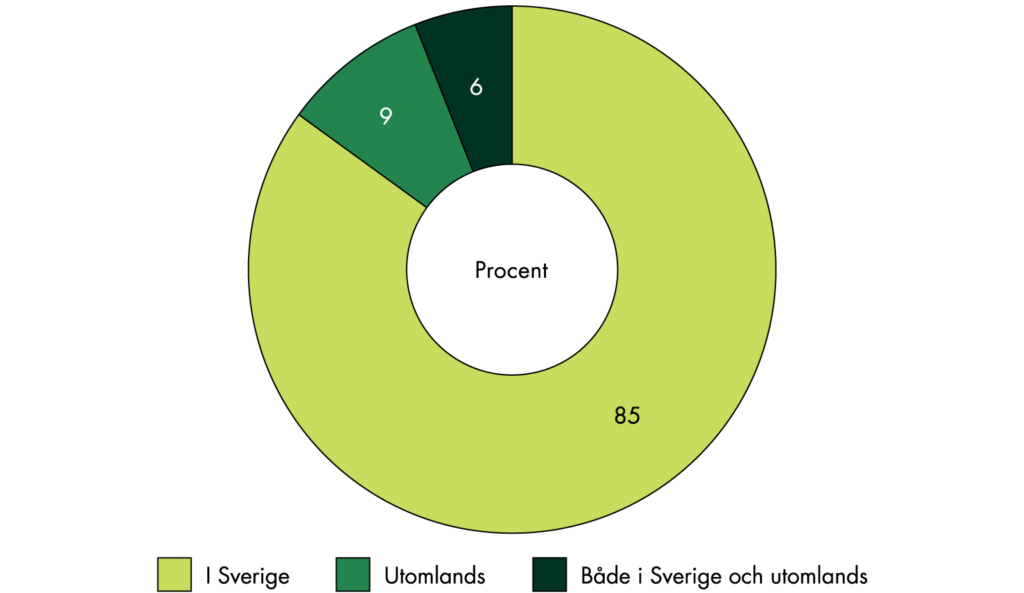 85 procent har enbart genomgått estetisk kirurgi eller injektionsbehandlingar i Sverige, 9 procent enbart utomlands och 6 procent både i Sverige och utomlands. 