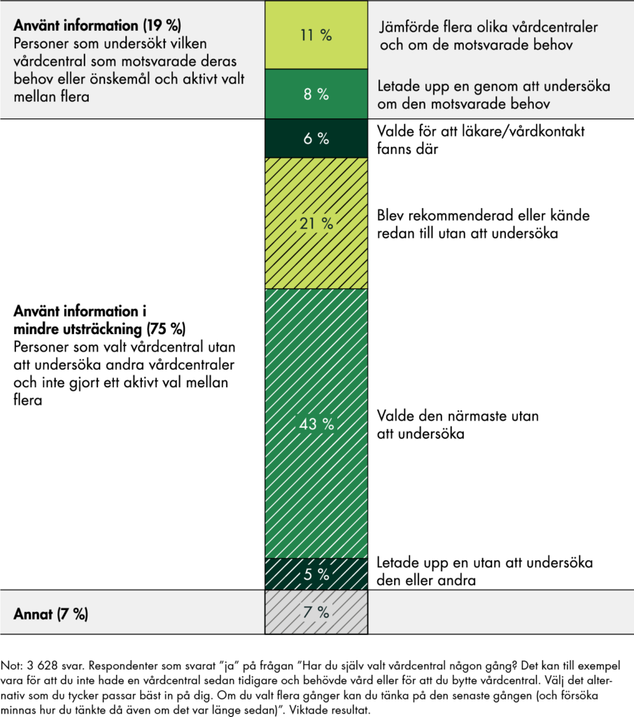 Bland de som valt vårdcentral har 19 procent har använt information i större utsträckning, genom att jämföra vårdcentraler eller undersöka en vårdcentral närmare.
75 procent använt information i mindre utsträckning, oftast genom att de valde den närmaste vårdcentralen utan att undersöka den närmare.