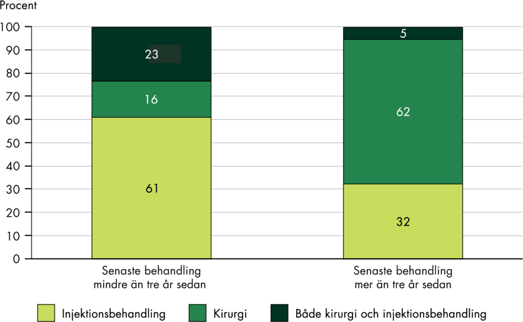 Bland personer som genomgick sin senaste behandling för mindre än 3 år sedan har 61 procent endast genomgått injektionsbehandlingar. Bland dem som genomgick sin senaste behandling längre tillbaka i tiden har 62 procent endast genomgått kirurgiska ingrepp. 