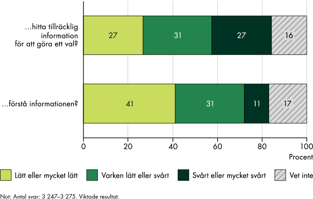 27 procent tycker att det är lätt att hitta tillräcklig information för att göra ett val, medan 31 procent tycker att det är varken lätt eller svårt och 27 procent tycker att det är svårt.
41 procent tycker att det är lätt att förstå informationen de hittar, medan 31 procent tycker att det är varken lätt eller svårt och 11 procent tycker att det är svårt.