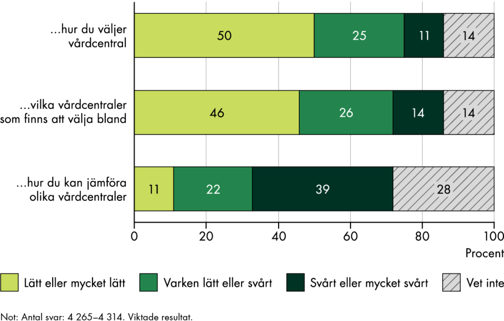 Omkring 50 procent tycker att det är lätt att första hur de väljer vårdcentral och vilka vårdcentraler som finns att välja mellan, medan omkring 25 procent tycker att det varken är lätt eller svårt och drygt 10 procent tycker att det är svårt.
11 procent tycker att det är lätt att förstå hur de kan jämföra vårdcentraler, 22 procent tycker att det är varken lätt eller svårt och 39 procent tycker att det är svårt. 28 procent svarar att de inte vet.