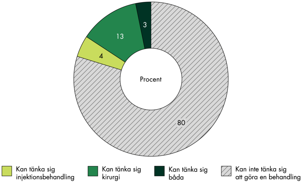 13 procent kan tänka sig att genomgå ett kirurgiskt ingrepp, 4 procent en injektionsbehandling och 3 procent båda typerna av behandling.