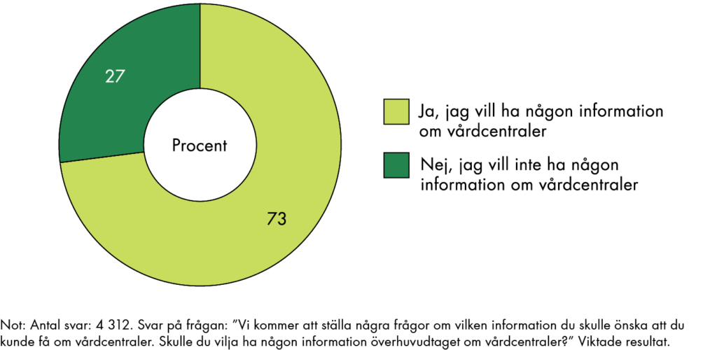 73 procent vill ha information om vårdcentraler medan 27 procent inte vill ha det.