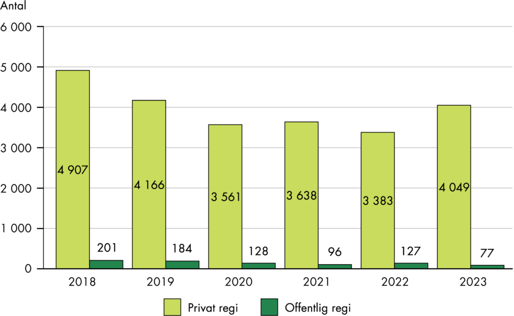 Antal bröstoperationer per år var 4900 år 2018, 4170 år 2019 och 4050 år 2023. 