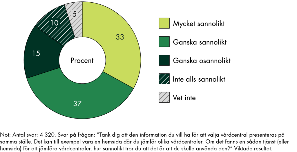 33 procent svarar att det är mycket sannolikt att de skulle använda jämförelsetjänsten och 37 procent att det är ganska sannolikt. 15 procent svarar att det är ganska osannolikt att de skulle använda tjänsten och 10 procent att det är mycket osannolikt.