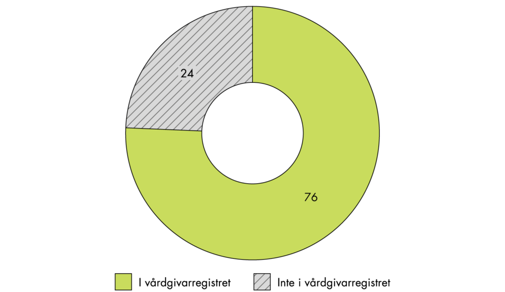 En av fyra verksamheter på en stor marknadsplats inom skönhet och hälsa är inte registrerad i IVO:s vårdgivarregister.