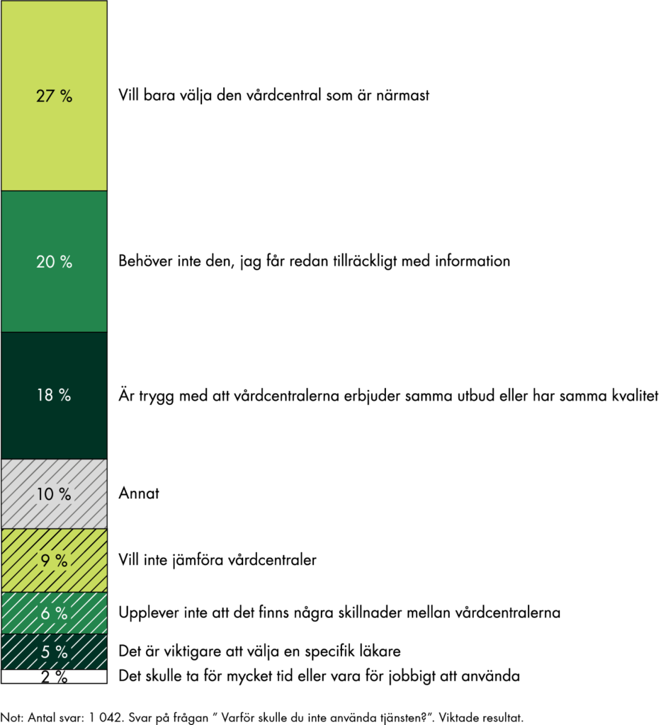 Det vanligaste skälet att inte vilja använda tjänsten är att man vill välja den närmaste vårdcentralen, följt av att man redan får tillräckligt med information och att man är trygg med att vårdcentraler har samma utbud eller kvalitet.