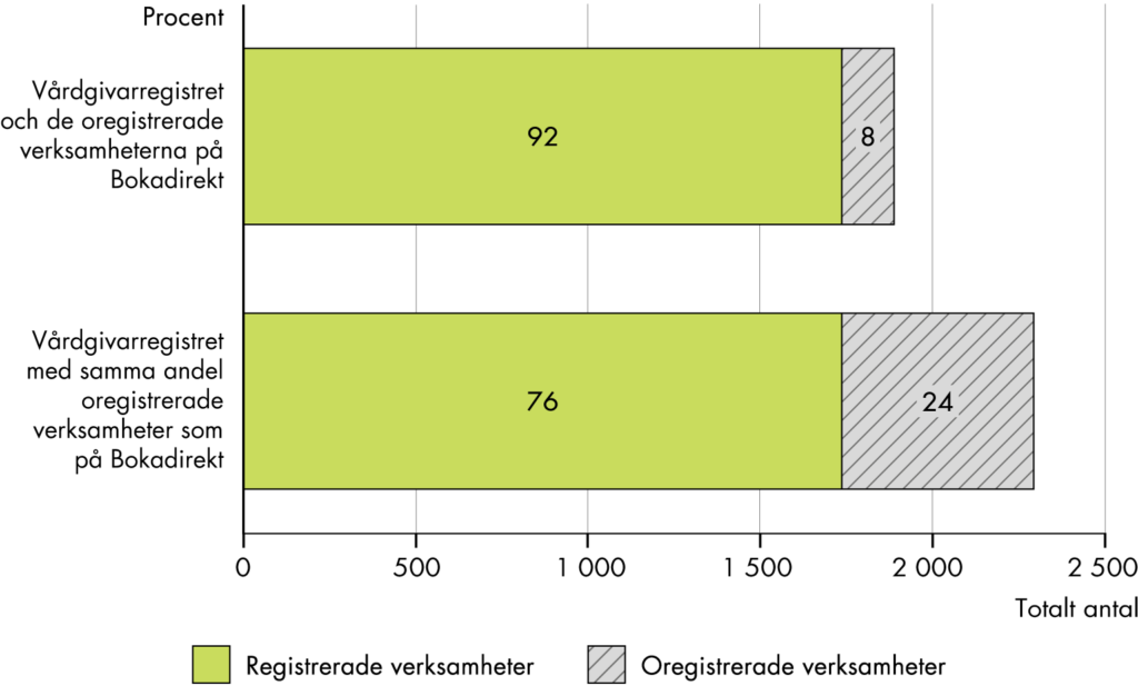 Vår uppskattning av andelen verksamheter som inte finns i vårdgivarregistret visar att det kan röra sig om åtminstone 8–24 procent av det totala antalet verksamheter.