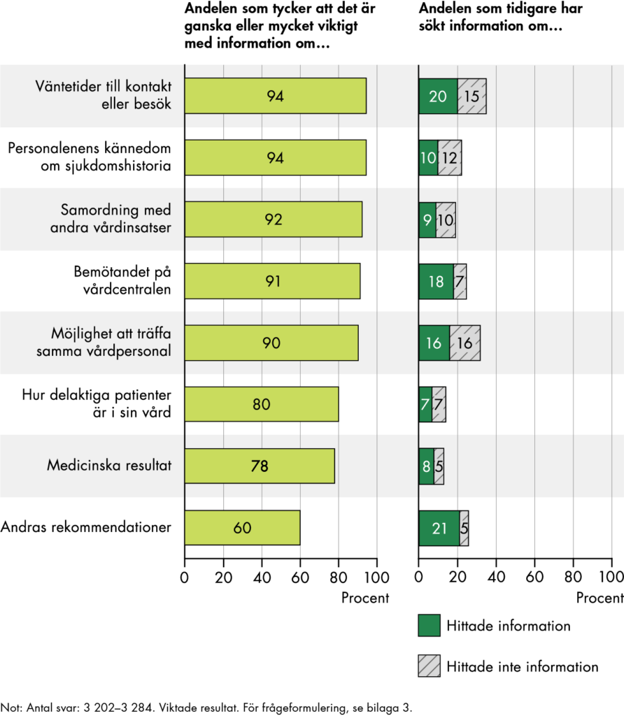 Minst 90 procent svarar att det är viktigt med information om väntetider, kontinuitet, bemötande och samordning. Omkring 80 procent svarar att det är viktigt med information om delaktighet och medicinska resultat. Mellan 13 och 35 procent har sökt efter informationen tidigare.