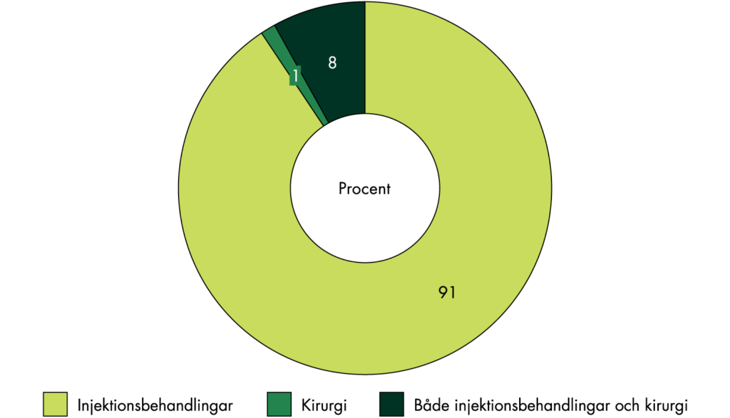 Nio av tio verksamheter i vårdgivarregistret utför enbart injektionsbehandlingar. Bland de övriga utför de flesta både injektionsbehandlingar och kirurgi.