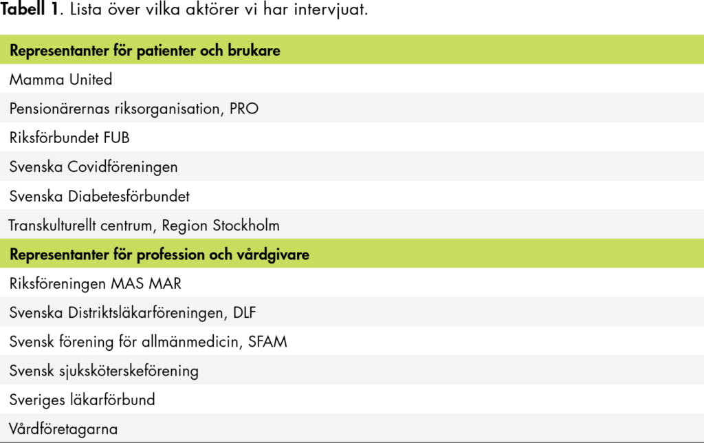 Lista över vilka aktörer vi intervjuat. Exempel på representanter för patienter och brukare är Pensionärernas riksförbund och Riksförbundet FUB. Exempel på representanter för profession och vårdgivare är Riksföreningen MAS MAR och Svensk förening för allmänmedicin, SFAM.