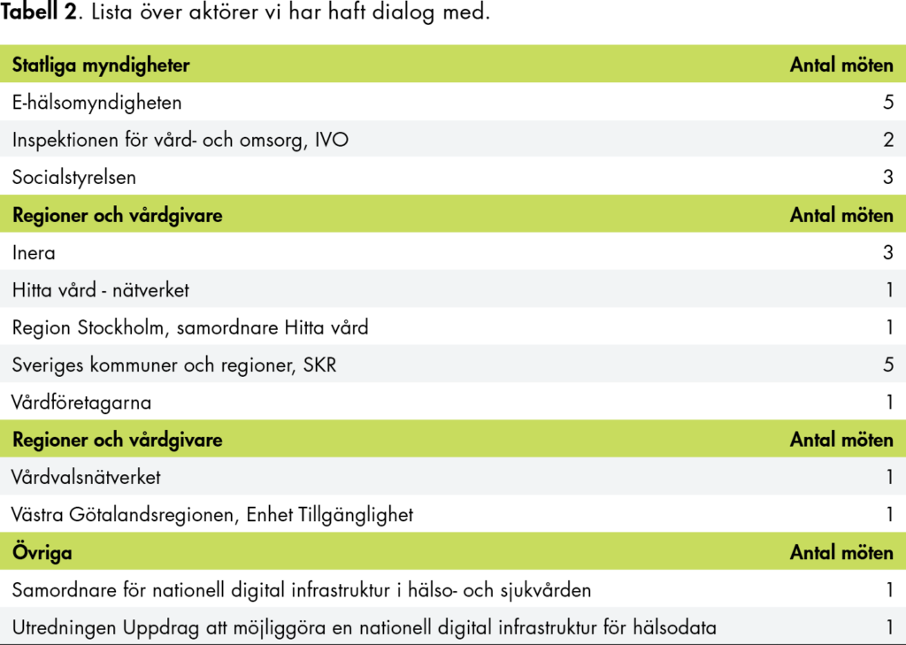 Lista över aktörer vi har haft dialog med. Exempel är: E-hälsomyndigheten, Inspektionen för vård- och omsorg, Socialstyrelsen, Inera och olika regioner.