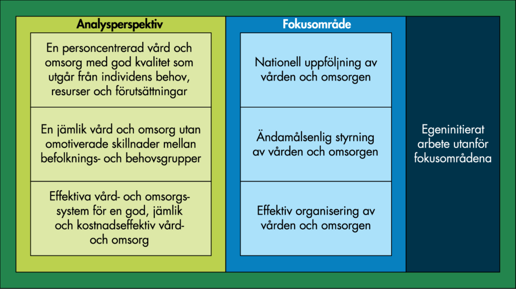 Bilden visar våra analysområden och fokusområden. Analysområdena är:
•	 en personcentrerad vård och omsorg med god kvalitet som utgår från individens behov, resurser och förutsättningar
•	en jämlik vård och omsorg utan omotiverade skillnader mellan befolknings- och behovsgrupper
•	effektiva vård- och omsorgssystem för en god, jämlik och kostnadseffektiv vård och omsorg.
Fokusområdena är:
•	Nationell uppföljning av vården och omsorgen
•	Ändamålsenlig styrning av vården och omsorgen
•	Effektiv organisering av vården och omsorgen. 