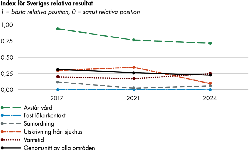 Index som visar att Sveriges utveckling för områdena väntetider, avstådd vård, ordinarie vårdkontakt, erfarenheter vid utskrivning från sjukhus och samordning har försämrats över tid.