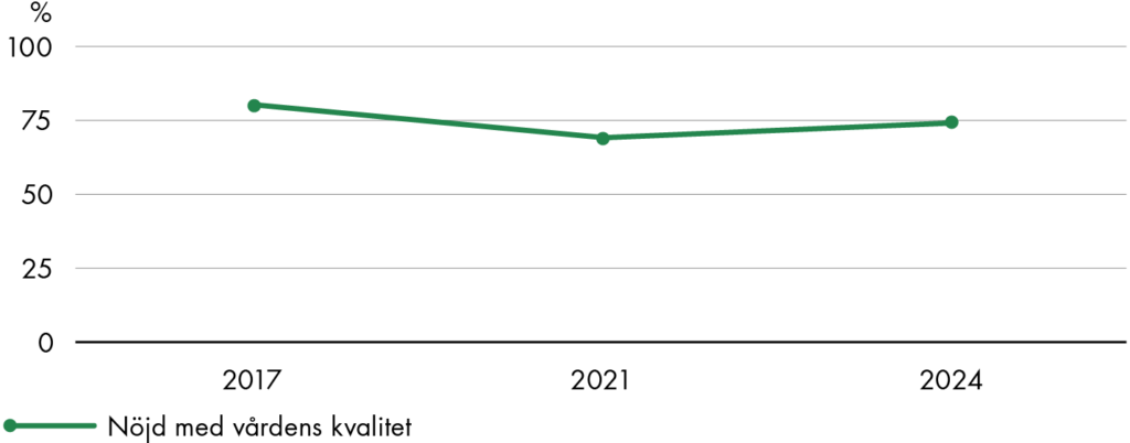 2017 var åtta av tio av de äldre i Sverige på det stora hela nöjda med vårdens kvalitet under det gångna året, det vill säga 6 procentenheter högre än 2024. 