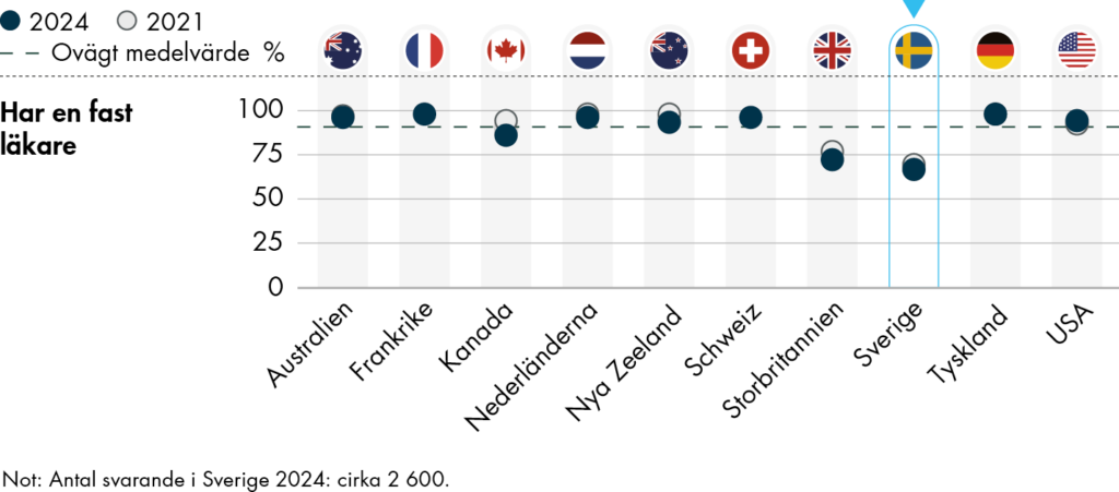 Bland de äldre i Sverige är det 64 procent som anger att de har en fast läkare i undersökningen 2024.  procentenheter sedan 2021, 