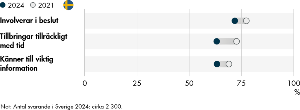 I Sverige har de äldres upplevelser av vårdmötet har försämrats sedan 2021.