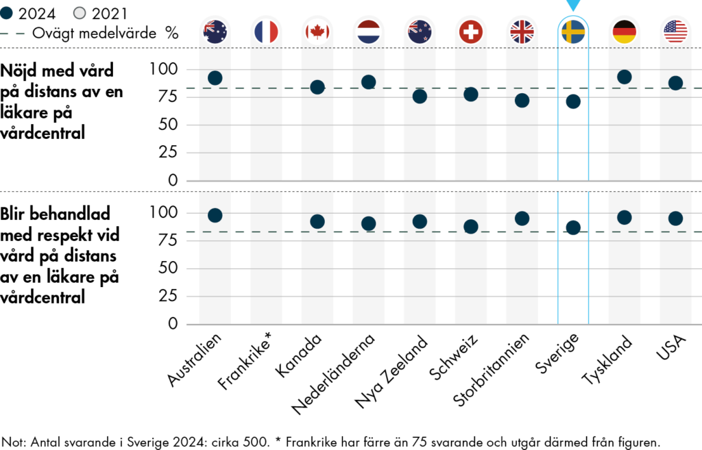 Äldre i Sverige är mindre nöjda med distansvården än genomsnittet i de andra länderna. 