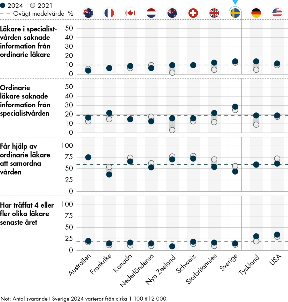 Sverige har generellt svaga resultat på frågorna som rör samordning jämfört med de andra länderna i undersökningen. 