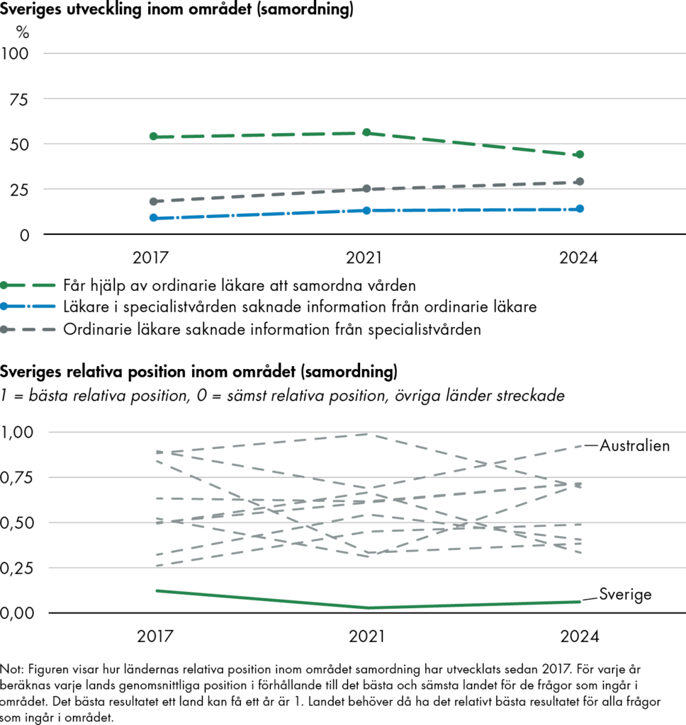 Samordning av vård är ett område där Sverige har haft relativt svaga resultat sedan 2017 och avstånden från de övriga länderna i undersökningen är ganska stort vid alla tidpunkter. 