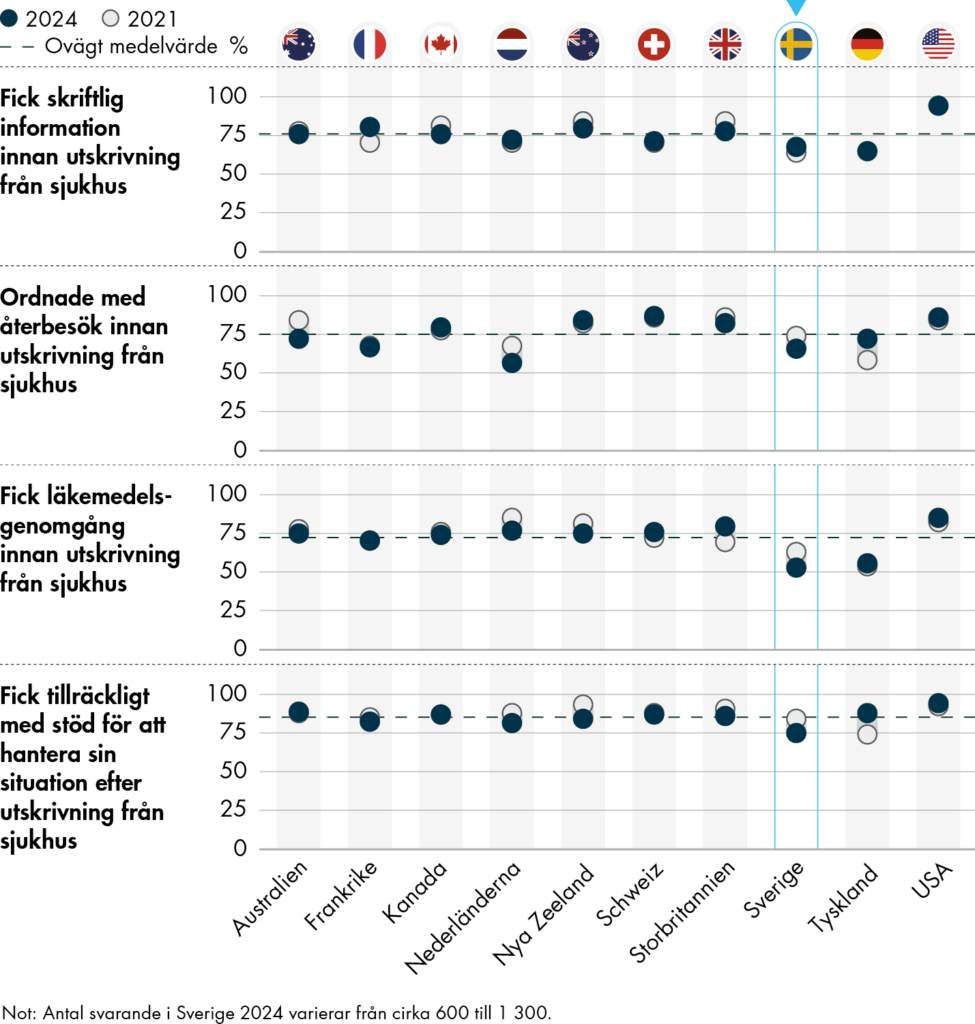 Patienter i Sverige har sämre erfarenheter av stöd i samband med utskrivning från sjukhus.