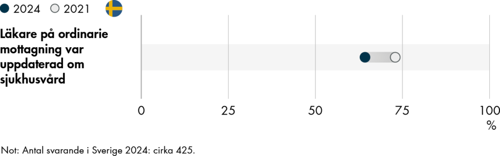 Det är 64 procent i Sverige som svarar att läkarna eller personalen på den mottagningen de vanligen går till, verkade vara informerade och uppdaterade om den vård som de fått på sjukhuset efter att de lämnat sjukhuset där de varit inskrivna. 