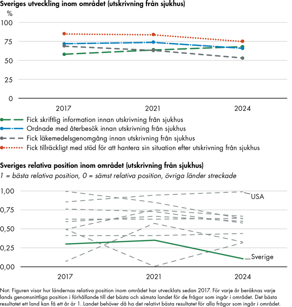 Sveriges relativa resultat inom området utskrivning från sjukhus har varit relativt låg sedan 2017, och en försämring inom flera områden för 2024 innebar att Sverige placerar nu sig på lägst relativ ranking. 