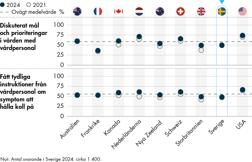 Det är färre i Sverige än genomsnittet i andra länder som diskuterat mål och prioriteringar eller fått tydliga instruktioner gällande sin kroniska sjukdom.