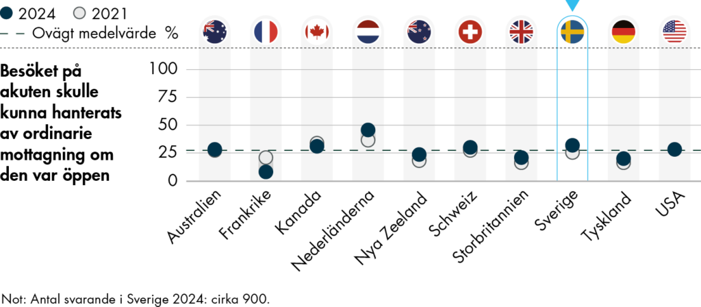 Nästan en av tre äldre i Sverige svarar att senaste gången de besökte en akutmottagning på ett sjukhus så var det för ett tillstånd som de tror skulle ha kunnat behandlats av läkarna eller personalen på den mottagning som de vanligen går till, om de hade varit tillgängliga.