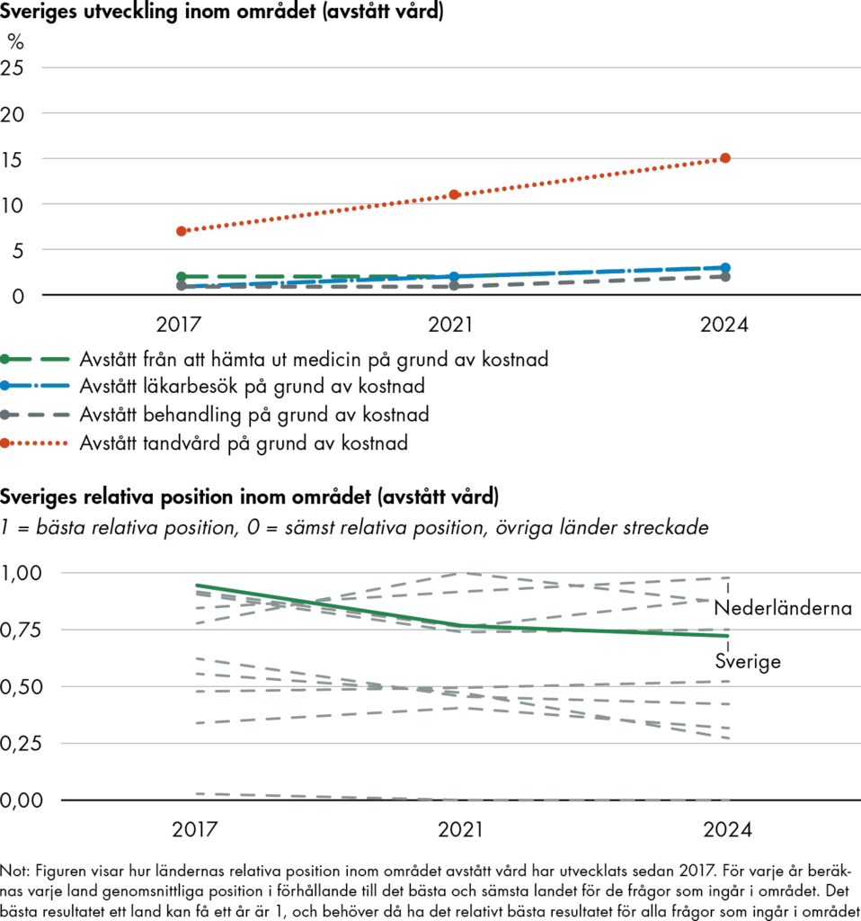 Sverige ligger fortsatt relativt bra till i förhållande till andra länder när det gäller hur stor andel av befolkningen som avstår vård, men Sveriges relativa position har försämrats sedan 2017. 