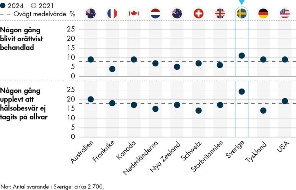 En av tio äldre i Sverige har någon gång upplevt att de har blivit orättvist behandlade och en av fyra har någon gång upplevt att deras hälsobesvär inte har tagits på allvar när de har besökt vården. 